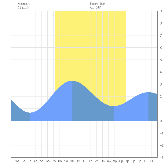 Rongerik Atoll tide chart for Tuesday, January 27, 2026