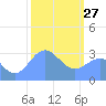 Rongerik Atoll tide chart for Tuesday, January 27, 2026