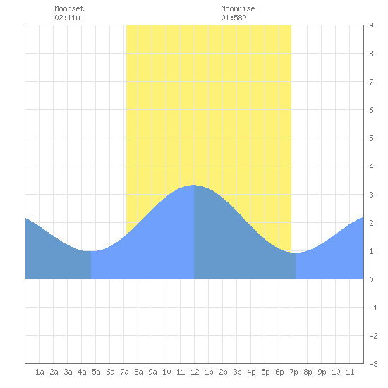 Rongerik Atoll tide chart for Wednesday, January 28, 2026