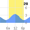 Rongerik Atoll tide chart for Wednesday, January 28, 2026