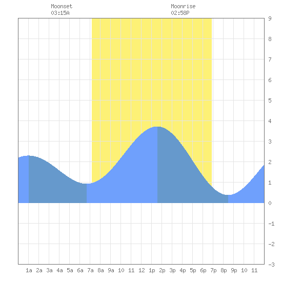 Rongerik Atoll tide chart for Thursday, January 29, 2026