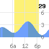 Rongerik Atoll tide chart for Thursday, January 29, 2026