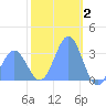 Rongerik Atoll tide chart for Friday, January 2, 2026