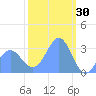 Rongerik Atoll tide chart for Friday, January 30, 2026