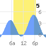 Rongerik Atoll tide chart for Monday, January 5, 2026