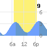 Rongerik Atoll tide chart for Friday, January 9, 2026