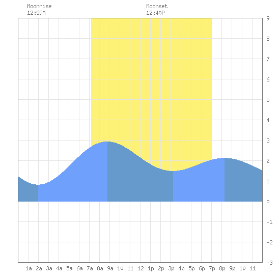 Rongerik Atoll tide chart for Tuesday, February 10, 2026