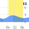 Rongerik Atoll tide chart for Wednesday, February 11, 2026
