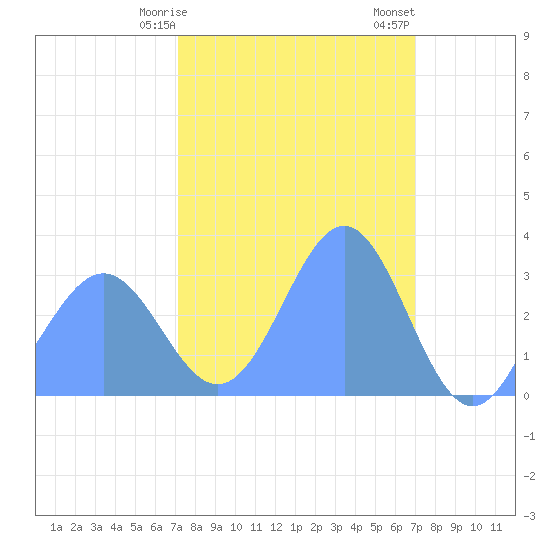 Rongerik Atoll tide chart for Sunday, February 15, 2026