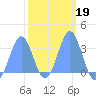 Rongerik Atoll tide chart for Thursday, February 19, 2026