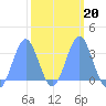 Rongerik Atoll tide chart for Friday, February 20, 2026