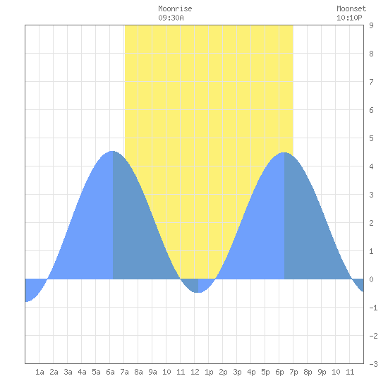 Rongerik Atoll tide chart for Saturday, February 21, 2026