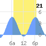 Rongerik Atoll tide chart for Saturday, February 21, 2026