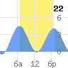 Rongerik Atoll tide chart for Sunday, February 22, 2026