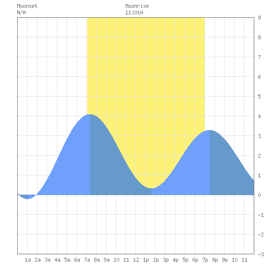 Rongerik Atoll tide chart for Monday, February 23, 2026