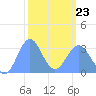 Rongerik Atoll tide chart for Monday, February 23, 2026
