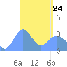 Rongerik Atoll tide chart for Tuesday, February 24, 2026