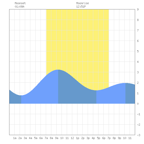 Rongerik Atoll tide chart for Wednesday, February 25, 2026