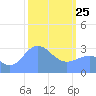 Rongerik Atoll tide chart for Wednesday, February 25, 2026