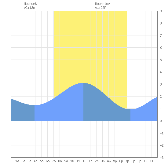 Rongerik Atoll tide chart for Thursday, February 26, 2026