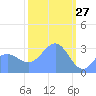 Rongerik Atoll tide chart for Friday, February 27, 2026