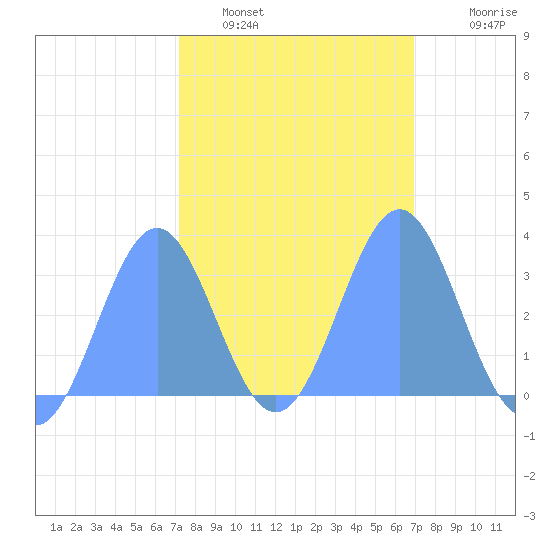 Rongerik Atoll tide chart for Thursday, February 5, 2026