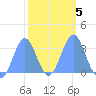 Rongerik Atoll tide chart for Thursday, February 5, 2026