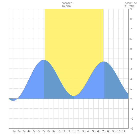 Rongerik Atoll tide chart for Saturday, February 7, 2026