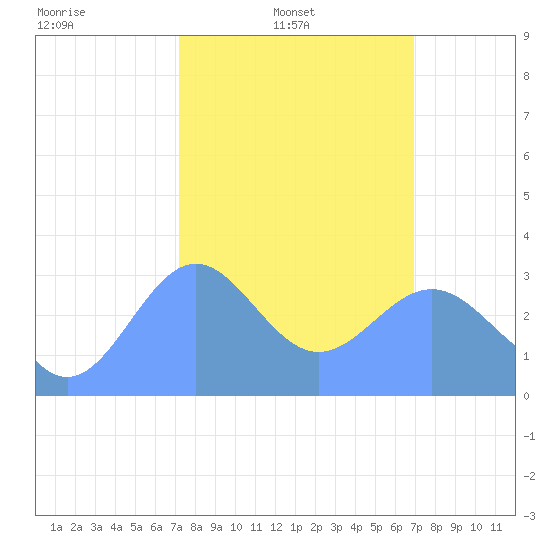 Rongerik Atoll tide chart for Monday, February 9, 2026