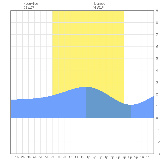 Rongerik Atoll tide chart for Friday, March 13, 2026