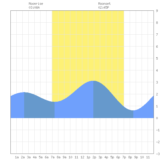 Rongerik Atoll tide chart for Saturday, March 14, 2026