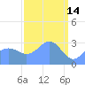 Rongerik Atoll tide chart for Saturday, March 14, 2026