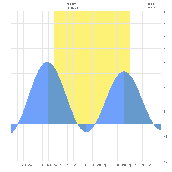 Rongerik Atoll tide chart for Sunday, March 22, 2026