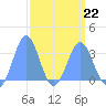 Rongerik Atoll tide chart for Sunday, March 22, 2026