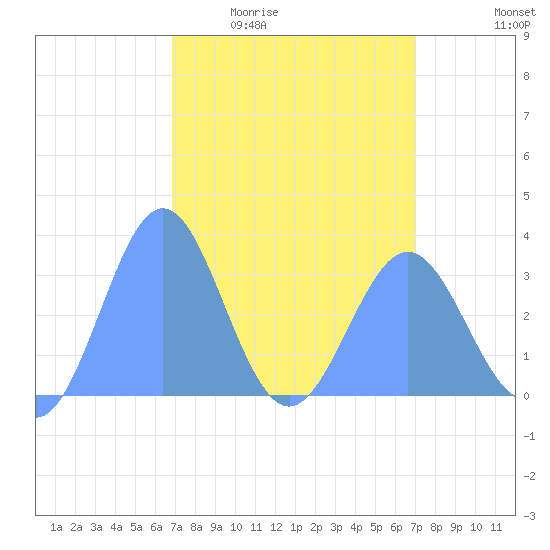 Rongerik Atoll tide chart for Monday, March 23, 2026