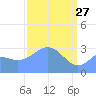 Rongerik Atoll tide chart for Friday, March 27, 2026
