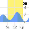 Rongerik Atoll tide chart for Sunday, March 29, 2026