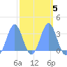 Rongerik Atoll tide chart for Thursday, March 5, 2026