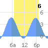 Rongerik Atoll tide chart for Friday, March 6, 2026