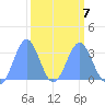 Rongerik Atoll tide chart for Saturday, March 7, 2026