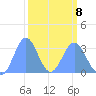 Rongerik Atoll tide chart for Sunday, March 8, 2026