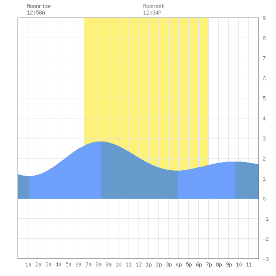 Rongerik Atoll tide chart for Friday, April 10, 2026
