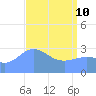 Rongerik Atoll tide chart for Friday, April 10, 2026