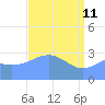 Rongerik Atoll tide chart for Saturday, April 11, 2026