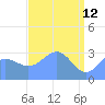 Rongerik Atoll tide chart for Sunday, April 12, 2026