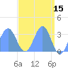 Rongerik Atoll tide chart for Wednesday, April 15, 2026