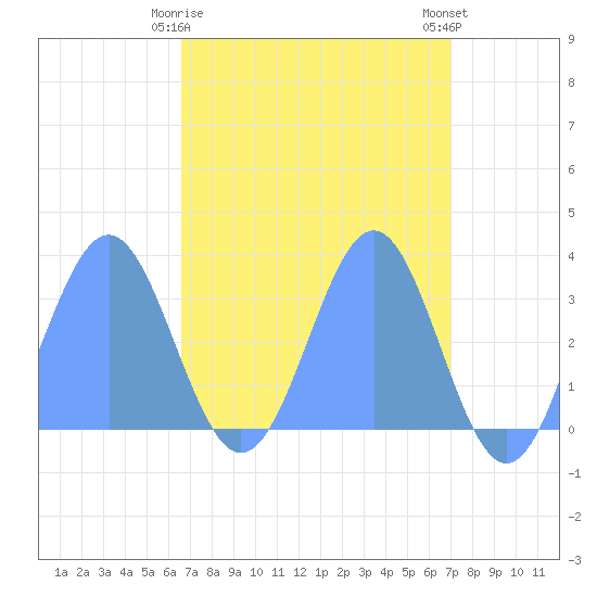Rongerik Atoll tide chart for Thursday, April 16, 2026