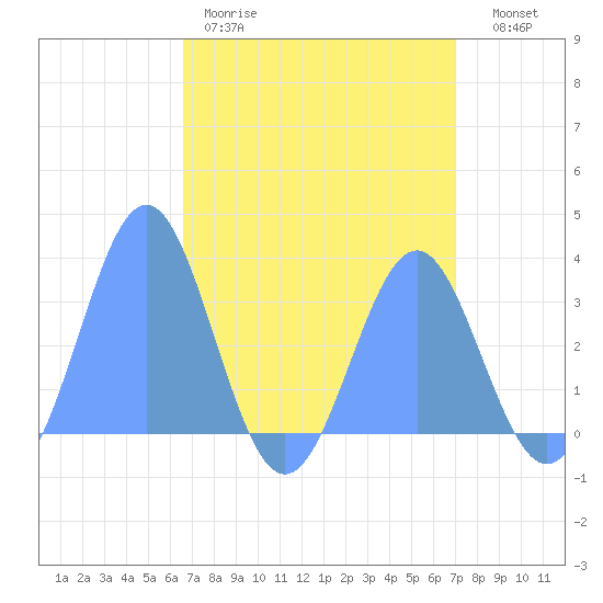 Rongerik Atoll tide chart for Sunday, April 19, 2026