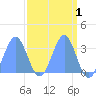 Rongerik Atoll tide chart for Wednesday, April 1, 2026