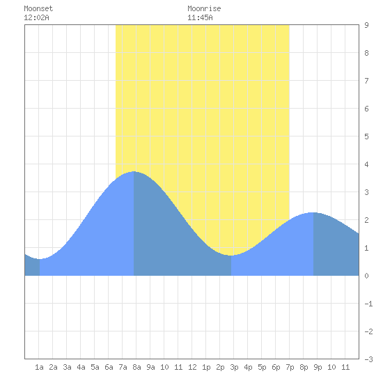 Rongerik Atoll tide chart for Thursday, April 23, 2026